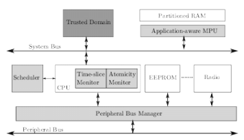 Enlarged view: Trusted Scheduling Architecture